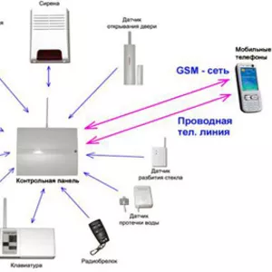 Беспроводная GSM сигнализация 