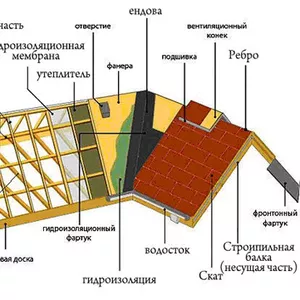 Установка стропильной системы,  ремонт мягкой кровли.